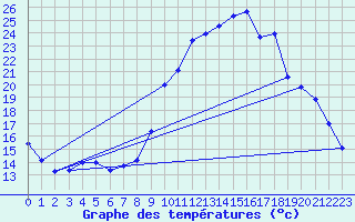 Courbe de tempratures pour Bressuire (79)