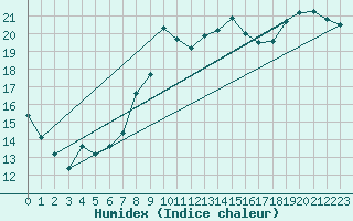 Courbe de l'humidex pour Corbas (69)