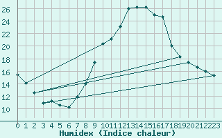 Courbe de l'humidex pour Baza Cruz Roja