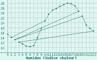 Courbe de l'humidex pour Entrecasteaux (83)