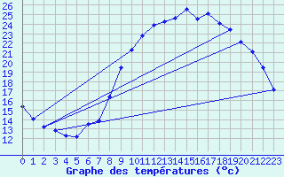 Courbe de tempratures pour Tourouvre (61)