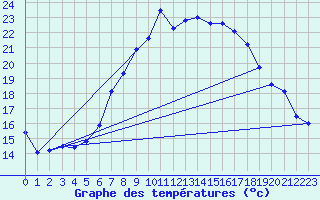 Courbe de tempratures pour Poertschach