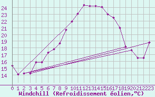 Courbe du refroidissement olien pour Grimsel Hospiz