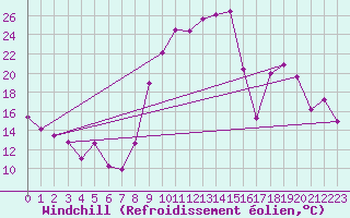 Courbe du refroidissement olien pour Formigures (66)
