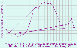 Courbe du refroidissement olien pour Flhli