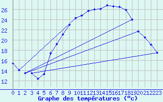 Courbe de tempratures pour Dourbes (Be)