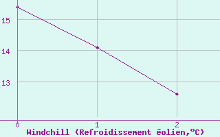 Courbe du refroidissement olien pour Villardeciervos