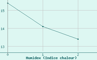 Courbe de l'humidex pour Steinau, Kr. Cuxhave