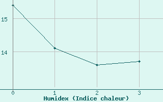 Courbe de l'humidex pour Trets (13)