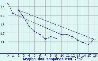 Courbe de tempratures pour Dole-Tavaux (39)