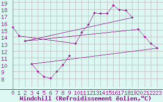 Courbe du refroidissement olien pour Le Luc (83)