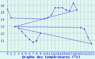 Courbe de tempratures pour Estoher (66)