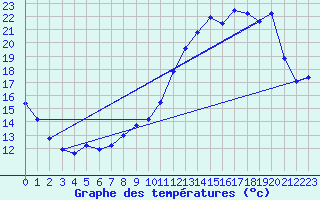 Courbe de tempratures pour Auch (32)