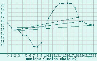 Courbe de l'humidex pour Clermont-l'Hrault (34)