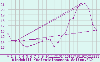 Courbe du refroidissement olien pour Roissy (95)
