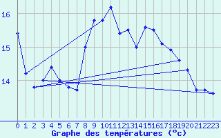 Courbe de tempratures pour Grenoble CEA (38)