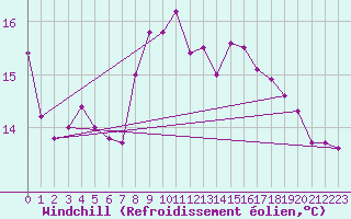 Courbe du refroidissement olien pour Grenoble CEA (38)