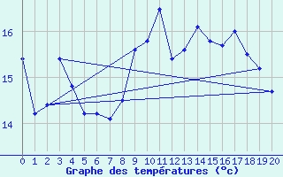 Courbe de tempratures pour Trier-Zewen