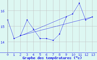 Courbe de tempratures pour Trier-Zewen