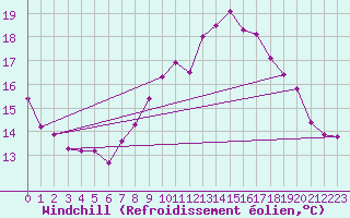 Courbe du refroidissement olien pour Rostherne No 2