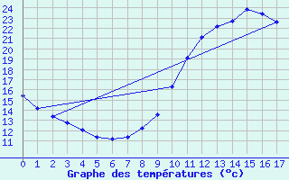 Courbe de tempratures pour Aicirits (64)