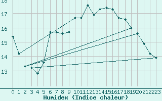 Courbe de l'humidex pour Landsort