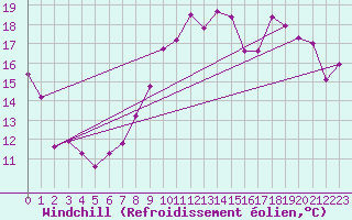 Courbe du refroidissement olien pour Clermont-Ferrand (63)