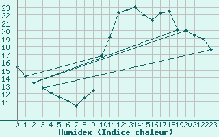 Courbe de l'humidex pour Bourg-Saint-Maurice (73)