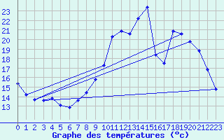 Courbe de tempratures pour Rethel (08)