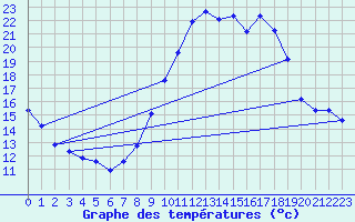 Courbe de tempratures pour Millau (12)