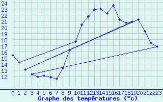 Courbe de tempratures pour Besn (44)