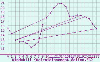 Courbe du refroidissement olien pour Ringendorf (67)