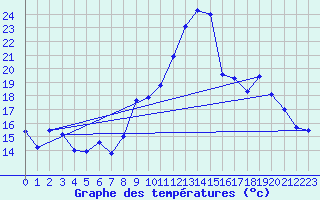 Courbe de tempratures pour Targassonne (66)