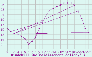 Courbe du refroidissement olien pour Dole-Tavaux (39)