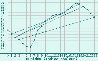 Courbe de l'humidex pour Renwez (08)