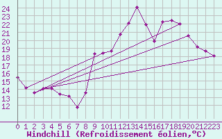 Courbe du refroidissement olien pour Montpellier (34)