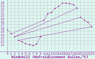 Courbe du refroidissement olien pour Sain-Bel (69)