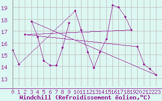 Courbe du refroidissement olien pour Saint-Sulpice-le-Guretois (23)