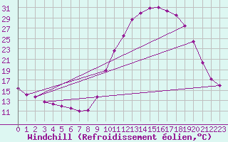 Courbe du refroidissement olien pour Recoubeau (26)