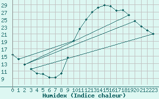 Courbe de l'humidex pour Herhet (Be)