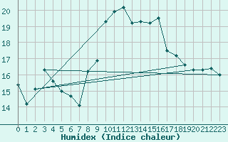 Courbe de l'humidex pour Orly (91)