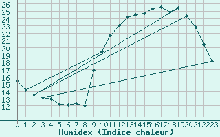 Courbe de l'humidex pour Pinsot (38)