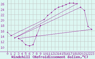 Courbe du refroidissement olien pour Tarbes (65)
