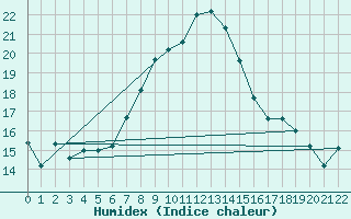 Courbe de l'humidex pour Kvitsoy Nordbo