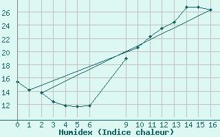 Courbe de l'humidex pour Gjilan (Kosovo)