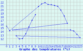 Courbe de tempratures pour Luedenscheid