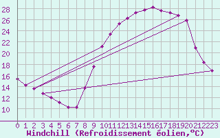 Courbe du refroidissement olien pour Recoubeau (26)