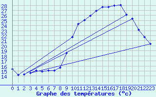 Courbe de tempratures pour Seichamps (54)