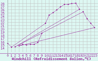 Courbe du refroidissement olien pour Seichamps (54)
