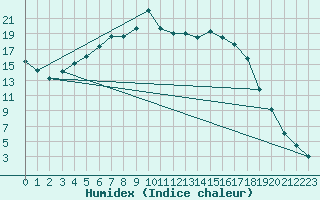 Courbe de l'humidex pour Tohmajarvi Kemie